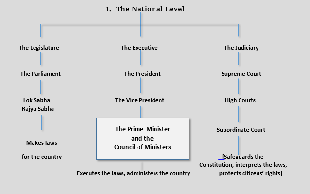 National Level-The Constitution of India